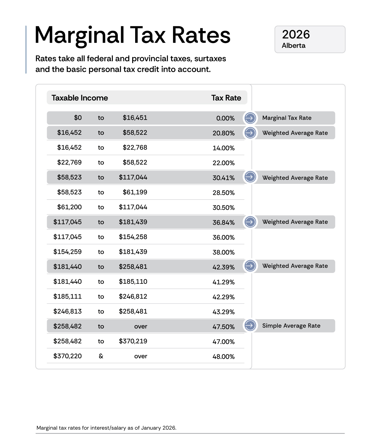 Tax Rates AB - Infographic
